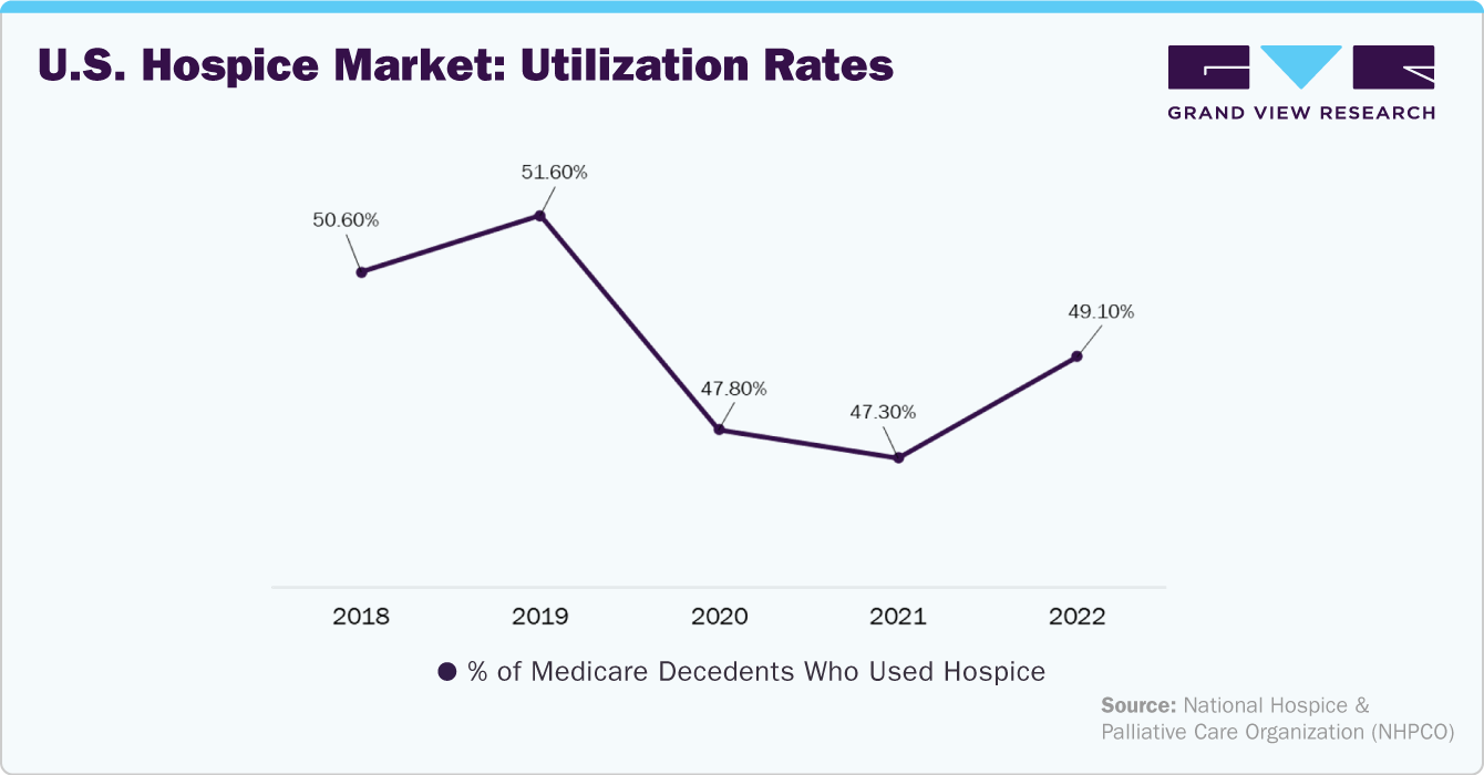 U.S. Hospice Market: Utilization Rates U.S. Hospice Market: Utilization Rates