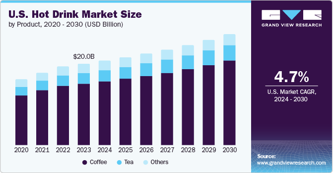 U.S. Hot Drinks Market Size, 2024 - 2030