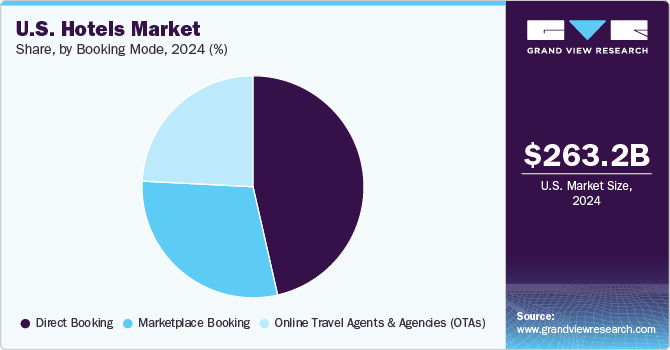 U.S. Hotels Market Share, By Booking Mode, 2024 (%) U.S. Hotels Market Share, By Booking Mode, 2024 (%)