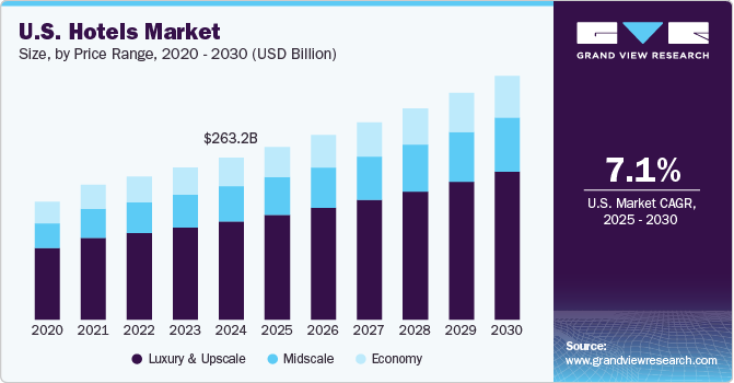 U.S. Hotels Market Size, By Price Range, 2020 - 2030 (USD Billion) U.S. Hotels Market Size, By Price Range, 2020 - 2030 (USD Billion)