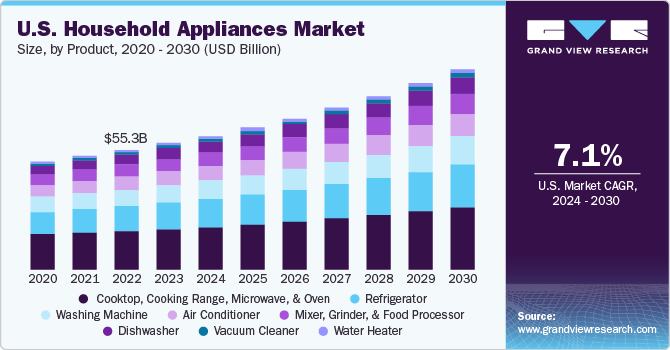Future Insights of Smart Refrigerator Market by 2030: Trends, Challenges,  and Opportunities
