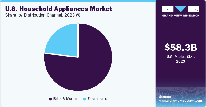 U.S. Household Appliances Market Size, Share Report, 2030