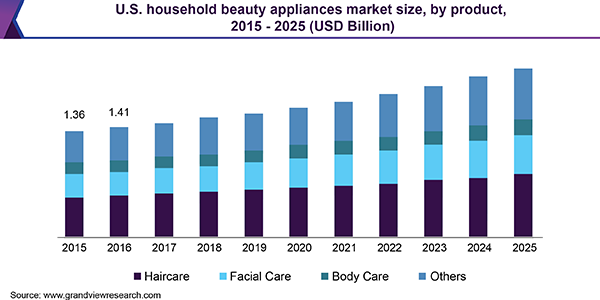 Household appliance market trends