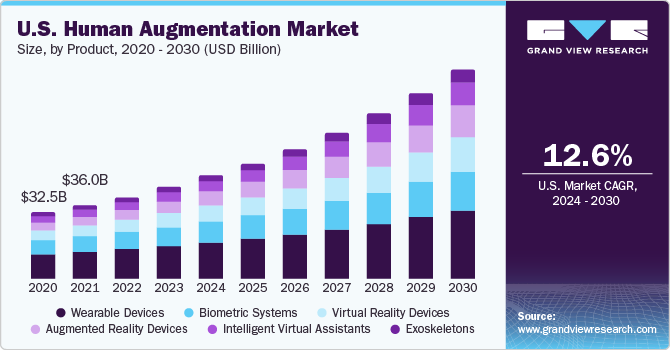 U.S. human augmentation market size and growth rate, 2024 - 2030