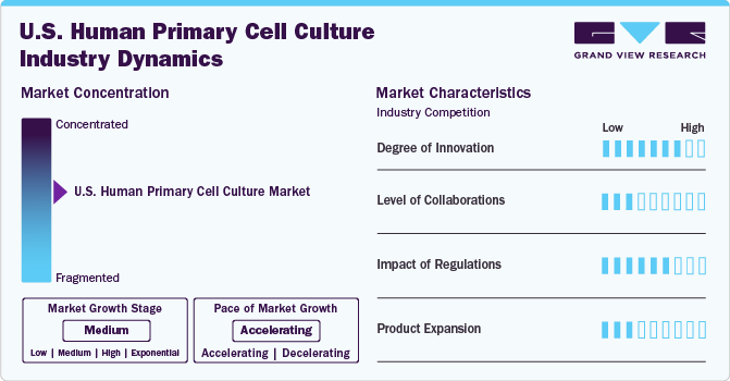 U.S. Human Primary Cell Culture Industry Dynamics U.S. Human Primary Cell Culture Industry Dynamics