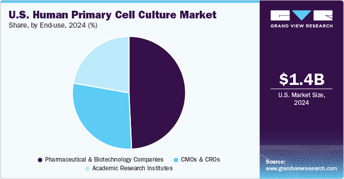 U.S. Human Primary Cell Culture Market Share, By End-use, 2024 (%) U.S. Human Primary Cell Culture Market Share, By End-use, 2024 (%)