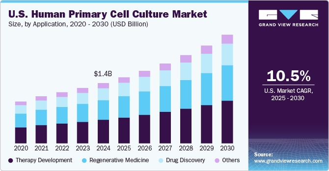 U.S. Human Primary Cell Culture Market Size, By Application, 2020 - 2030 (USD Billion) U.S. Human Primary Cell Culture Market Size, By Application, 2020 - 2030 (USD Billion)
