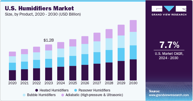 U.S. Humidifiers Market size and growth rate, 2024 - 2030