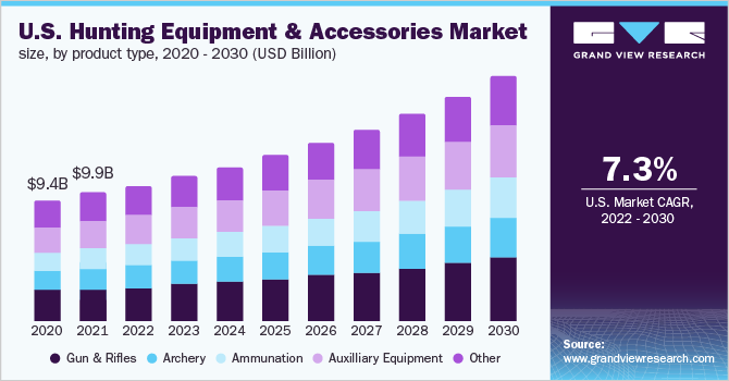Hunting Equipment & Accessories Market Size Report, 2030