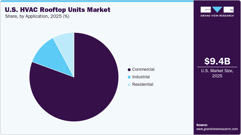 U.S. HVAC Rooftop Units Market Share U.S. HVAC Rooftop Units Market Share