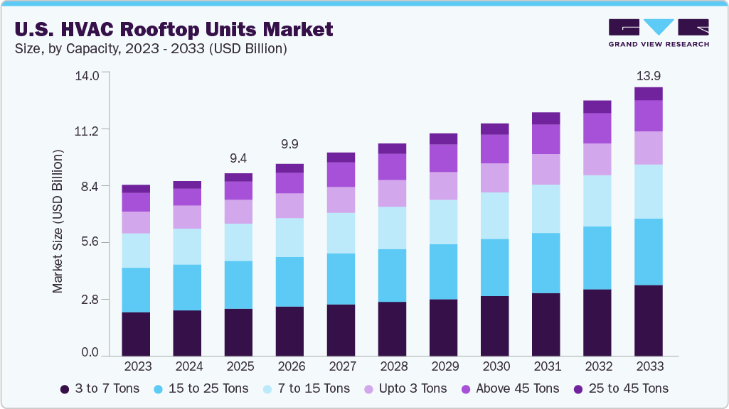 U.S. HVAC rooftop units market size and growth forecast (2023-2033) U.S. HVAC rooftop units market size and growth forecast (2023-2033)