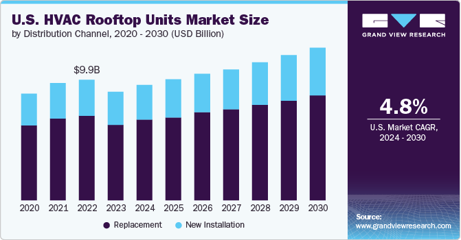 U.S. HVAC Rooftop Units Market size and growth rate, 2024 - 2030