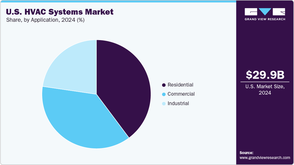 U.S. HVAC Systems Market Share U.S. HVAC Systems Market Share