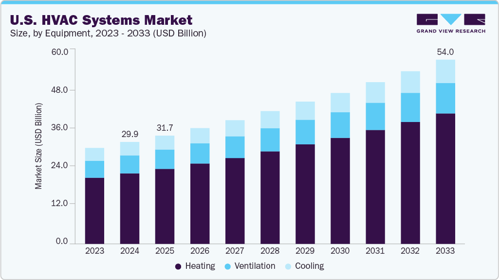 U.S. HVAC systems market size and growth forecast (2023-2033) U.S. HVAC systems market size and growth forecast (2023-2033)