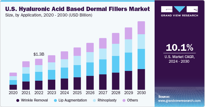 U.S. Hyaluronic Acid Based Dermal Fillers Market size and growth rate, 2024 - 2030