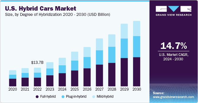 U.S. Hybrid Cars Market size and growth rate, 2024 - 2030