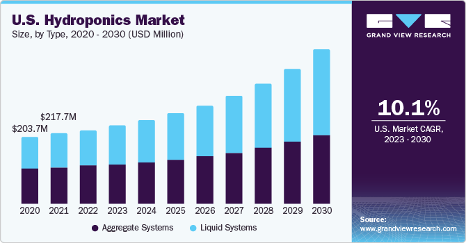 U.S. hydroponics market size, by crops, 2018 - 2028 (USD Million) 