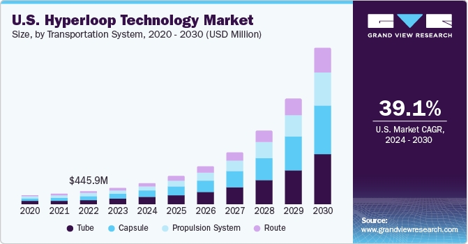 U.S. Hyperloop Technology Market size and growth rate, 2024 - 2030