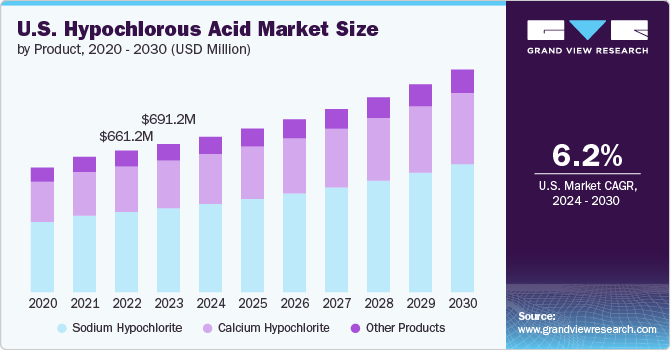 U.S. Hypochlorous Acid Market size and growth rate, 2024 - 2030