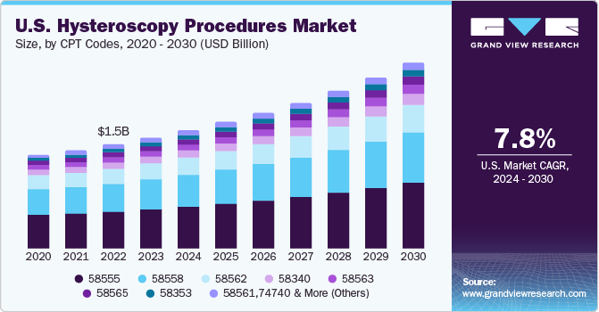 U.S. Hysteroscopy Procedures Market size and growth rate, 2024 - 2030