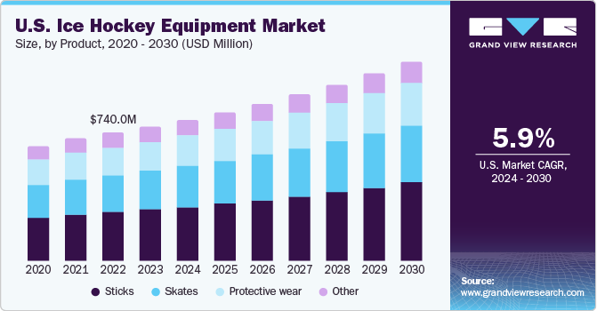 U.S. Ice Hockey Equipment Market size and growth rate, 2024 - 2030