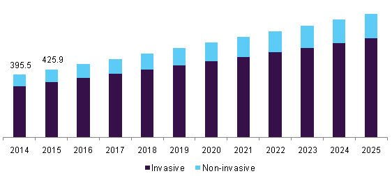 U.S. ICP monitoring devices market, by technique, 2014 - 2025 (USD Million)