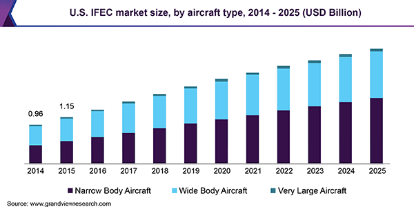 U.S. IFEC market