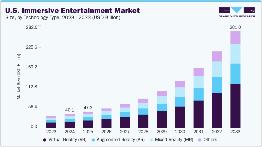 U.S. immersive entertainment market size and growth forecast (2023-2033) U.S. immersive entertainment market size and growth forecast (2023-2033)