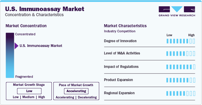 U.S. Immunoassay Market Concentration & Characteristics