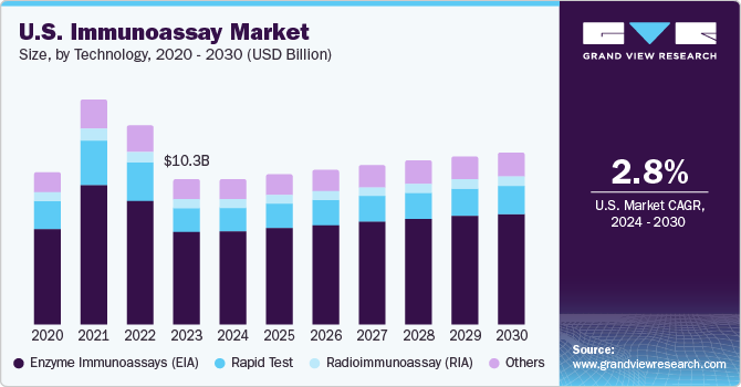 U.S. Immunoassay Market size and growth rate, 2024 - 2030