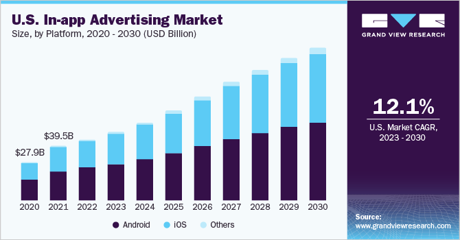 U.S. In-app Advertising market size and growth rate, 2023 - 2030