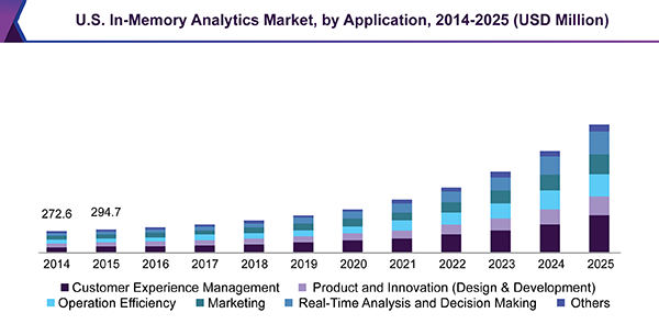 U.S. In-Memory Analytics Market, by Application, 2014-2025 (USD Million)