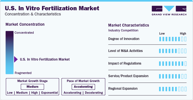 U.S. In Vitro Fertilization Market Concentration & Characteristics