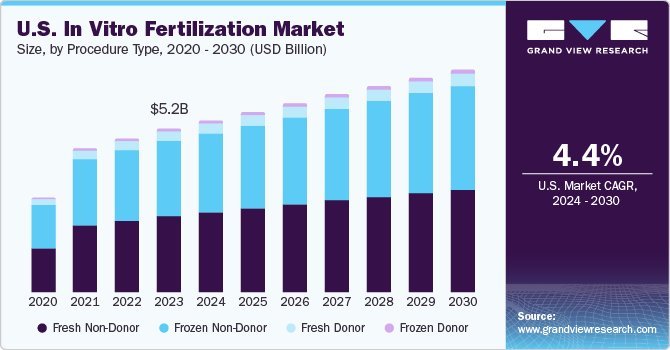 U.S. In Vitro Fertilization Market size and growth rate, 2024 - 2030