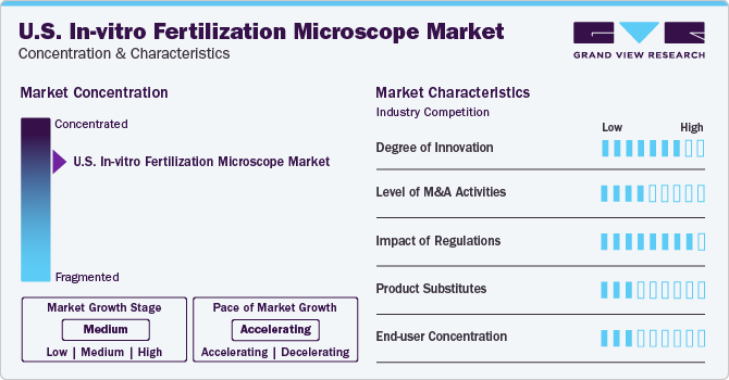 U.S. In-vitro Fertilization Microscope Market Concentration & Characteristics