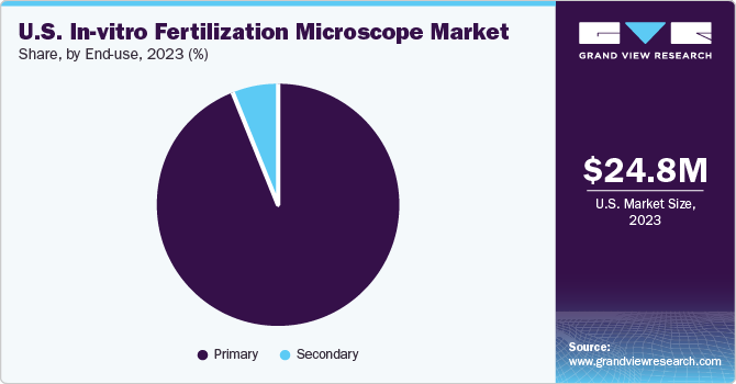 U.S. In-vitro Fertilization Microscope Market share and size, 2023