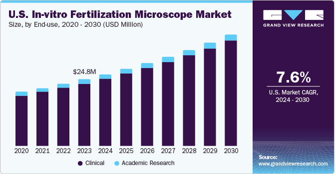 U.S. In-vitro Fertilization Microscope Market size and growth rate, 2024 - 2030