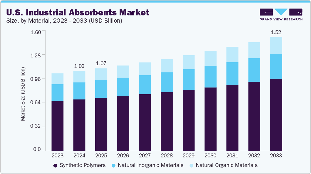 U.S. industrial absorbents market size and growth forecast (2023-2033) U.S. industrial absorbents market size and growth forecast (2023-2033)