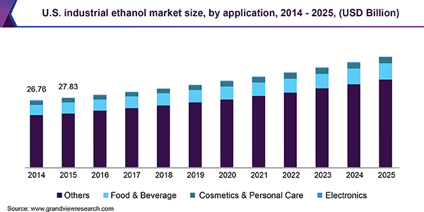 Global Bioethanol Market Size, Industry Share Forecast Trends