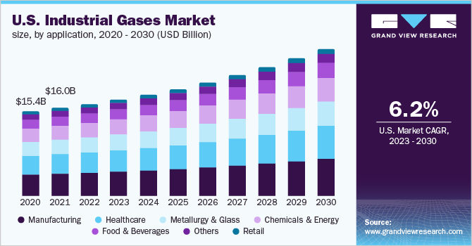 Industrial Gases Market Size, Share & Growth Report, 2030