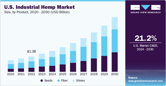 U.S. industrial hemp market size, by product, 2020 - 2030 (USD Million)