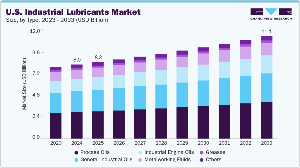 U.S. industrial lubricants market size and growth forecast (2023-2033) U.S. industrial lubricants market size and growth forecast (2023-2033)