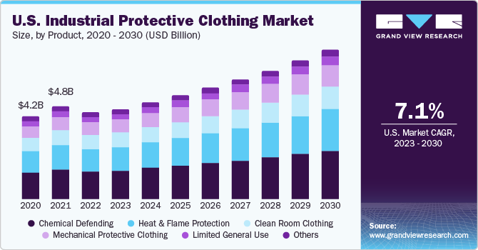 Industrial Safety Gloves, Protective Clothing Markets to Grow
