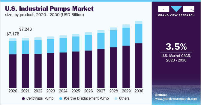 Industrial Pumps Market Size & Share Analysis Report, 2030