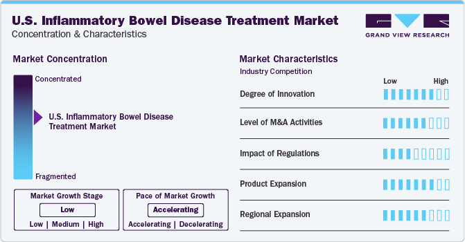 U.S. Inflammatory Bowel Disease Treatment Market Concentration & Characteristics