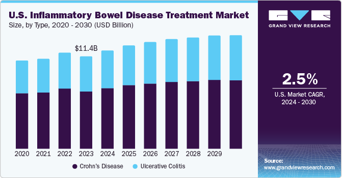 U.S. Inflammatory Bowel Disease Treatment market size and growth rate, 2024 - 2030