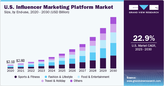 Influencer Marketing Platform Market Size Report, 2030