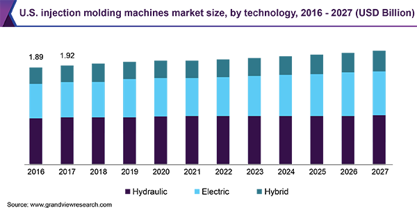 U.S. injection molding machines market size, by technology, 2016 - 2027 (USD Billion)