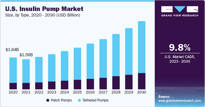 U.S. insulin pump market size, by type, 2015 - 2026 (USD Billion)