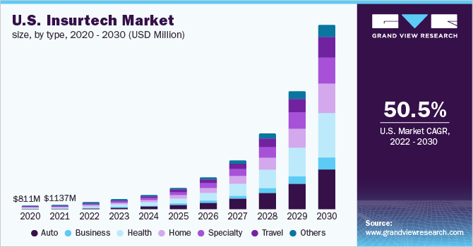 U.S. insurtech market size, by type, 2014 - 2025 (USD Million)